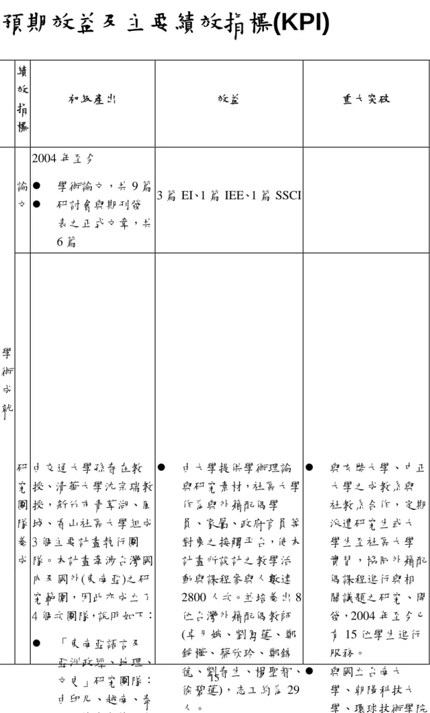 圖 3 為「有機蔬菜栽種網路即時影像記錄合作設計」教學活動。左下三張圖為學員繪製東南亞多 語兒童故事繪本之作品。  預期效益及主要績效指標(KPI)  15績效指標 初級產出  效益  重大突破 論文 2004 年至今 z  學術論文，共 9 篇 z  研討會與期刊發表之正式文章，共6 篇 