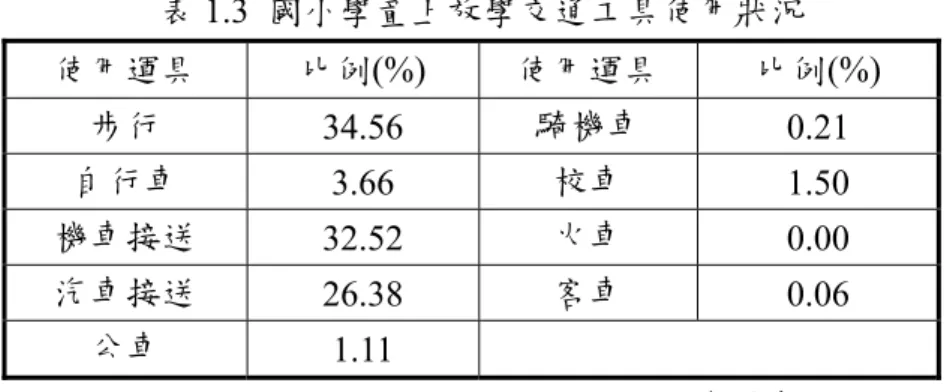 表 1.3  國小學童上放學交通工具使用狀況  使用運具  比例(%)  使用運具  比例(%)  步行  34.56  騎機車  0.21  自行車  3.66  校車  1.50  機車接送  32.52  火車  0.00  汽車接送  26.38  客車  0.06  公車  1.11                                                                                                       資料來源：[