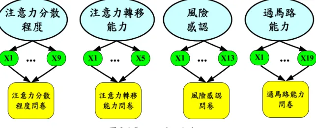 圖 3.4 Consecutive 方法  圖3.5  多向度方法  3.4.2 單向度試題反應理論模式          單向度試題反應模式中之模式種類眾多，在此僅介紹最簡單模式--Rasch模式。試題 反應理論中單參數羅吉斯特模式即為Rasch模式，最早是由George Rasch於1960年提出 [80]，利用對數勝算比的觀念建立具類等距與可加性之logit量尺，在此量尺之基礎下， 利用受測者在試題上之答題情況測量出試題之困難度(difficulty)，再利用受測者在不同 困難度試題上的表現情況，測量