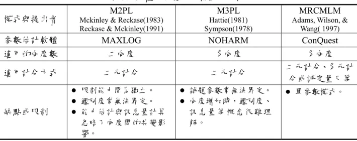 表 3.2 三種多向度 IRT 模式的比較  模式與提出者  Mckinley &amp; Reckase(1983) M2PL 