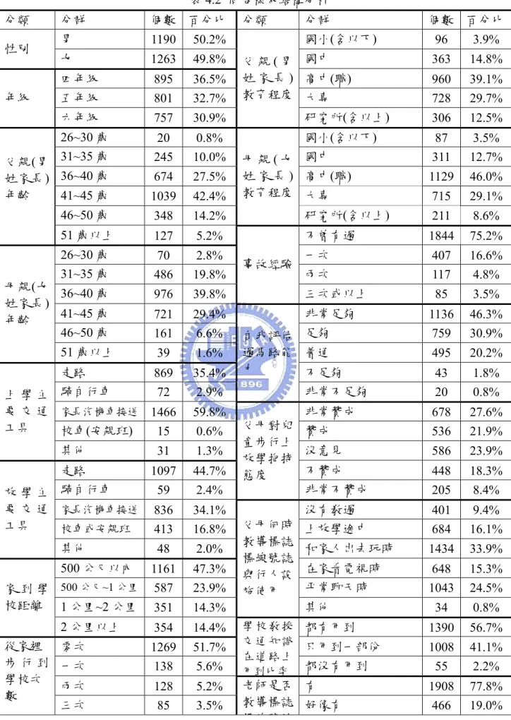 表 4.2  問卷樣本結構分析  分類  分群  個數  百分比 分類  分群  個數 百分比 男  1190 50.2%  國小(含以下)  96 3.9%  性別  女  1263 49.8%  國中  363 14.8% 四年級  895 36.5%  高中(職)  960 39.1% 五年級  801 32.7%  大專  728 29.7%年級  六年級  757 30.9%  父 親 ( 男姓 家 長 )教育程度 研究所(含以上)  306 12.5% 26~30 歲  20 0.8%  國小(