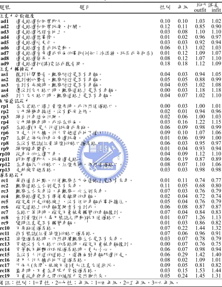 表 5.4  差異試題及均方誤差值檢定表  均方誤差  題號  題目  性別   年級  outfit infit 注意力分散程度  ad1  邊走路邊和同學聊天。  0.10 0.10 1.03 1.02 ad2  邊走路邊和同學玩耍、打鬧。  0.12 0.11 0.85 0.90 ad3  邊走路邊低頭看地上。  0.03 0.08 1.10 1.10 ad4  邊走路邊想事情。  0.01 0.02 0.96 0.97 ad5  邊走路邊吃東西。  0.03 0.03 0.92 0.94 ad6  