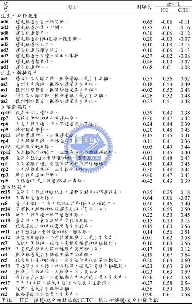 表 5.5  試題題目困難度與鑑別度  題 鑑別度  號  題目  困難度  ITC CITC 注意力分散程度  ad6  邊走路邊看書或玩電動。  0.65 -0.06 -0.11 ad2  邊走路邊玩耍、打鬧。  0.35 -0.11 -0.16 ad8  邊走路邊發呆。  0.30 -0.06 -0.12 ad9  邊走路邊打(講)電話或聽音樂。  0.20 -0.00 -0.07 ad5  邊走路邊吃東西。  0.10 -0.08 -0.13 ad3  邊走路邊低頭看地上。  -0.10 -0.06