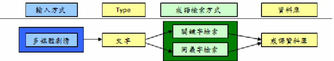 圖  3  以多媒體劇情作為輸入之研究 
