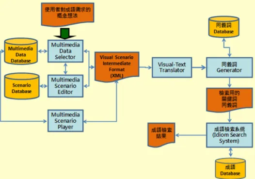 圖  25  以多媒體劇情輸入的成語檢索系統架構 
