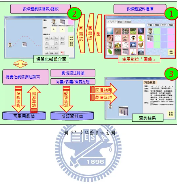 圖  27  系統整合示意圖 