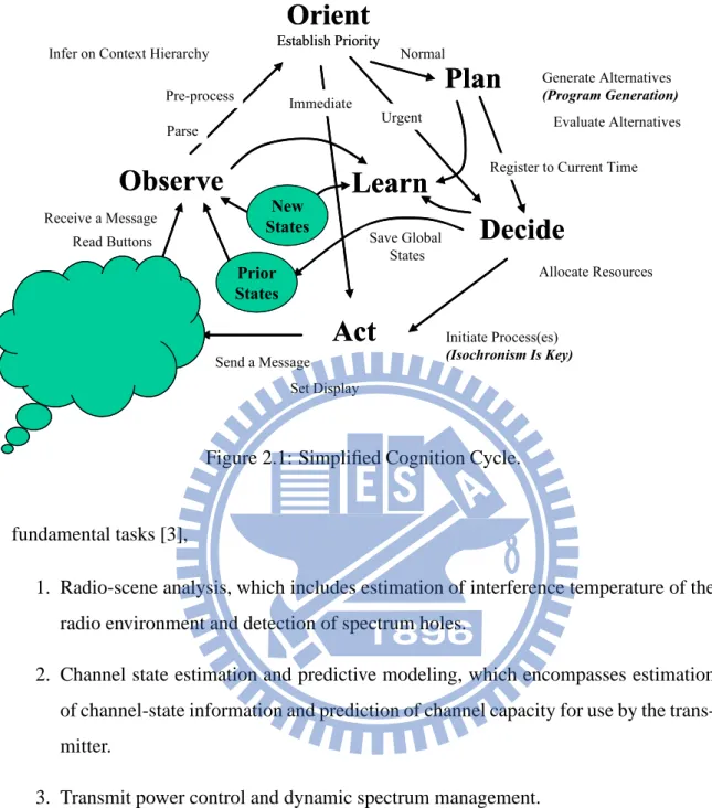 Figure 2.1: Simplified Cognition Cycle.