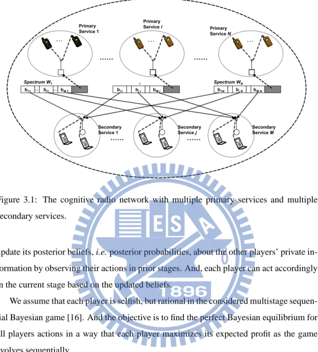 Figure 3.1: The cognitive radio network with multiple primary services and multiple secondary services.