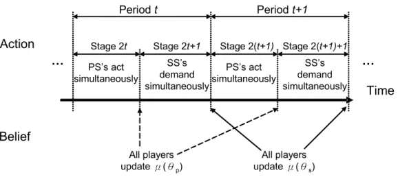 Figure 3.2: The evolution of the multistage sequential game.