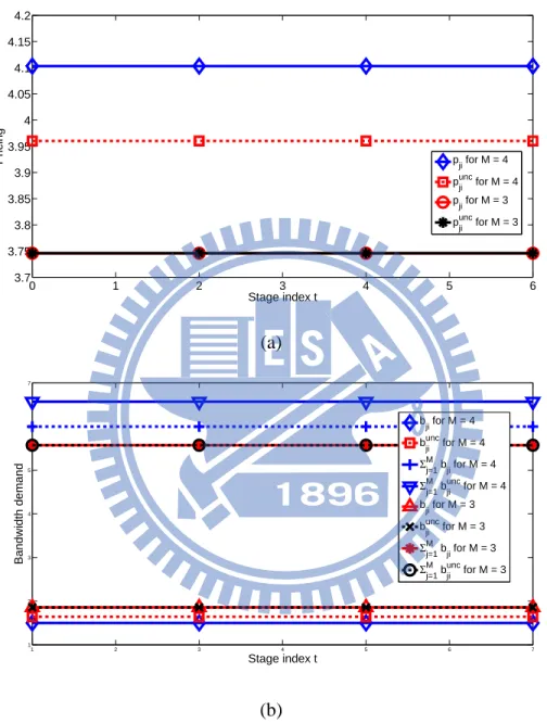 Figure 4.5: The equilibrium strategy over stages, a comparison between the scenario with M=3 and that with M=4