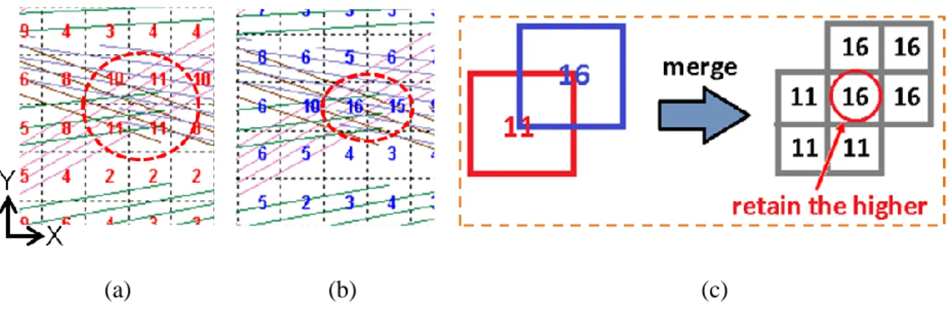Fig. 3.2. Finding candidate people blocks (CPBs) by two-layered grids. (a) Layer 1 grid