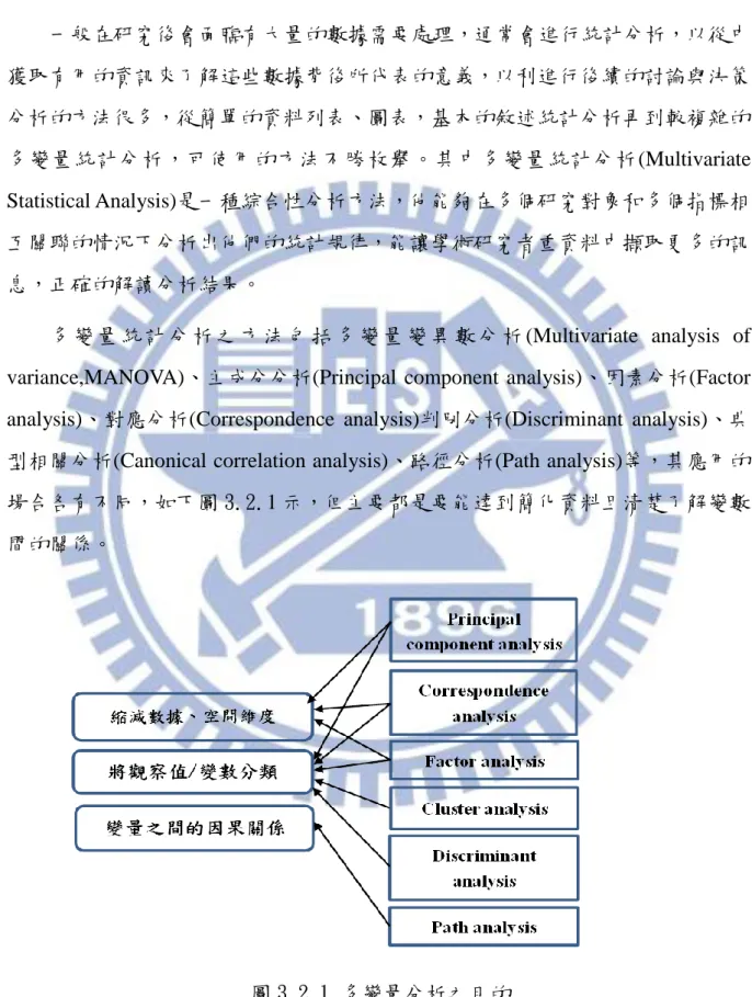 圖 3.2.1 多變量分析之目的 