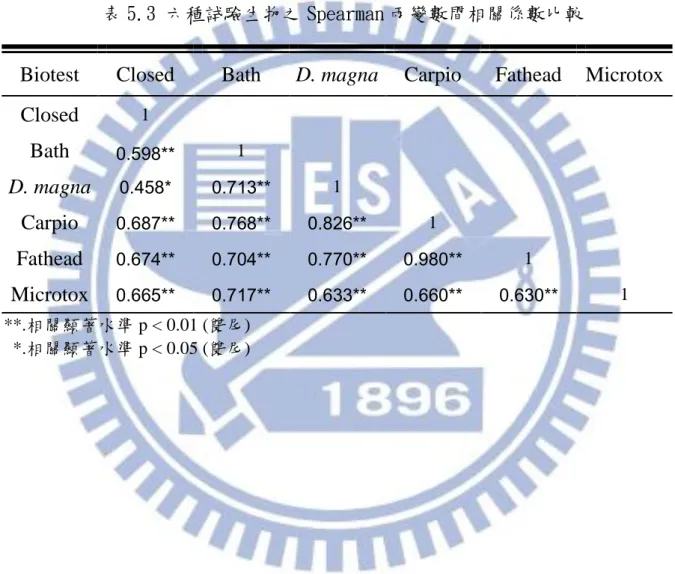 表 5.3 六種試驗生物之 Spearman 兩變數間相關係數比較