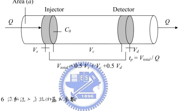 圖  6  流動注入系統的基本參數 此圖說明一個流動注入分析系統，管路截面積為 a (cm 2 ) ，在注 入閥內有初濃度為 C 0  (mM) 、體積為 V s  (mL)  的樣品，受到幫浦以流 量 Q (mL/s)  推動。其總管路體積相當於一半的樣品體積   (V s ) ，加上 管路體積   (V c )  與一半的偵測器體積   (V d ) 。而樣品質量中心到達偵測 器的時間 t p  (s) ，可由總管路體積除上流量求得 [19] 。 Q Q Injector Detector VsVcVd