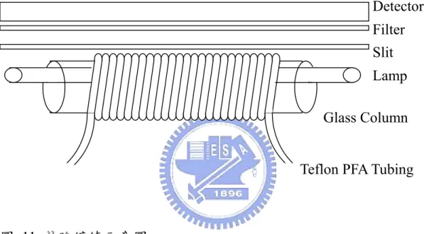 圖  11  管路纏繞示意圖 Detector Filter Slit Lamp Glass Column 