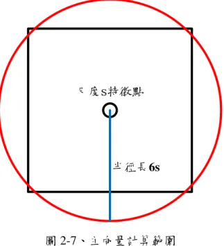 圖 2-7、主向量計算範圍 