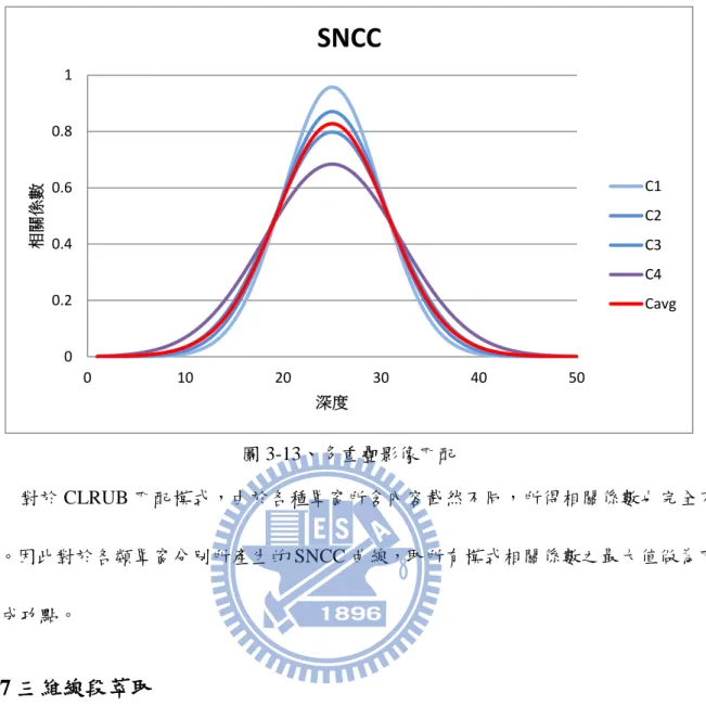 圖 3-13、多重疊影像匹配  對於 CLRUB 匹配模式，由於各種罩窗所含內容截然不同，所得相關係數也完全不 同。因此對於各類罩窗分別所產生的 SNCC 曲線，取所有模式相關係數之最大值做為匹 配成功點。  3-7 三維線段萃取  完成匹配的線段各點經前方交會後產生物空間線段點群，然而可能的匹配錯誤將使 得點群有較強的離散性，因此為了於點群中找出正確的線段並且濾除錯誤匹配，以線段 萃取的方式由點群中重建線型結構。 