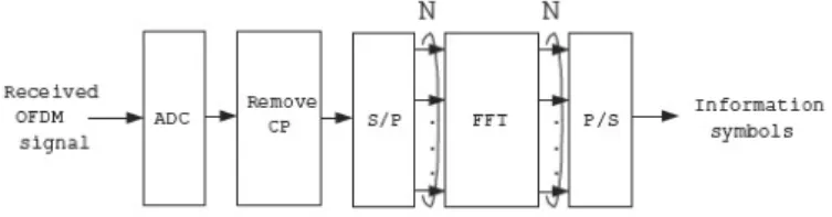 Figure 2: A typical OFDM demodulator.