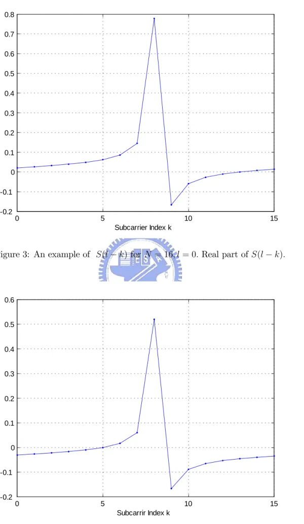 Figure 3: An example of S(l k) for N = 16; l = 0: Real part of S(l k):