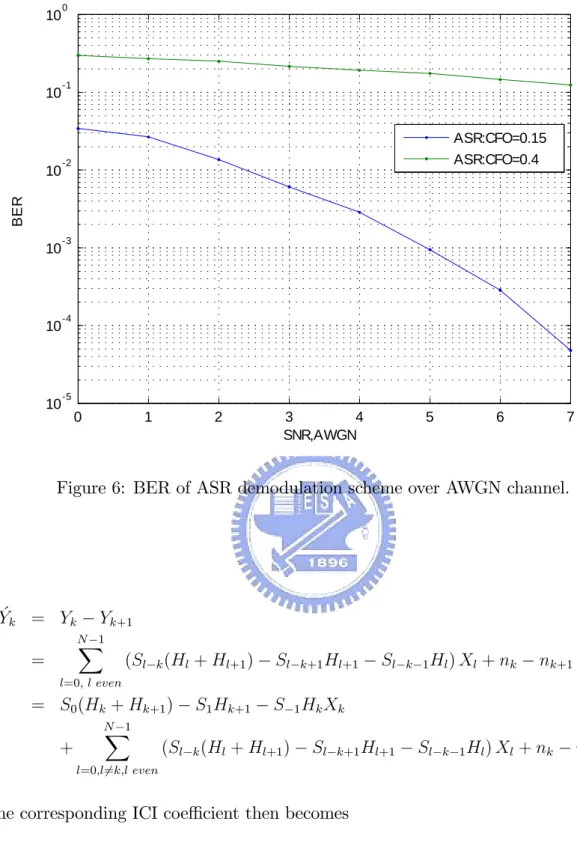 Figure 6: BER of ASR demodulation scheme over AWGN channel.