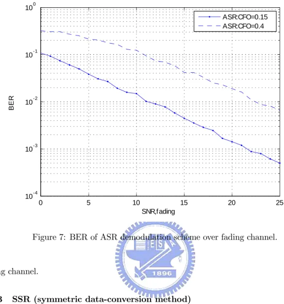 Figure 7: BER of ASR demodulation scheme over fading channel.