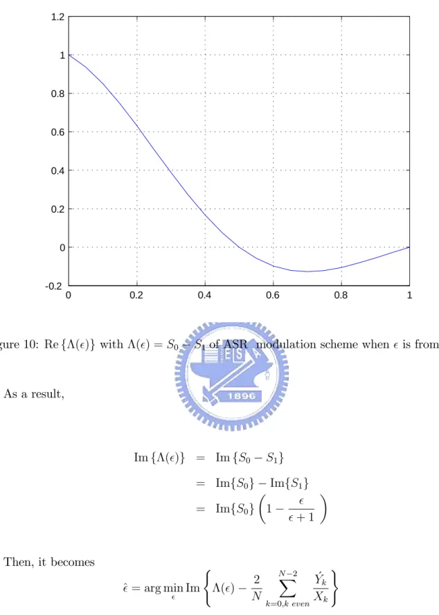 Figure 10: Re f ( )g with ( ) = S 0 S 1 of ASR modulation scheme when is from 0 to 1.