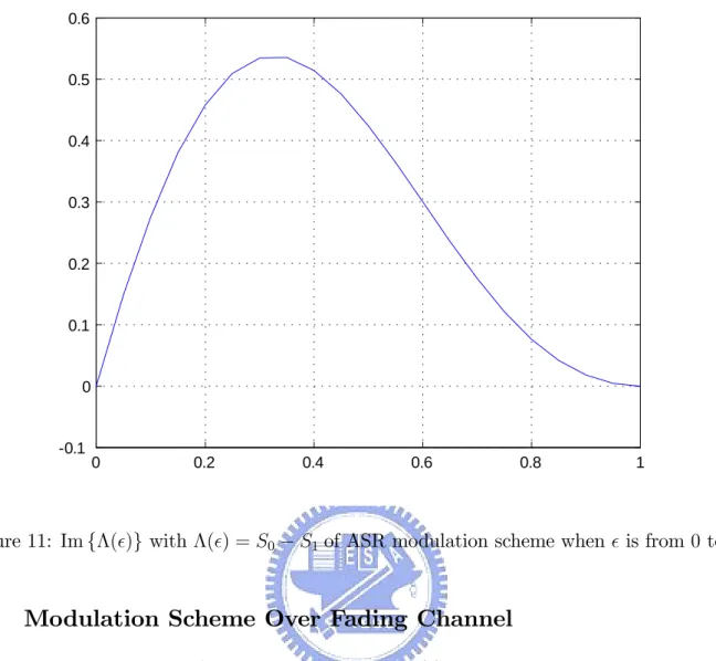 Figure 11: Im f ( )g with ( ) = S 0 S 1 of ASR modulation scheme when is from 0 to 1.
