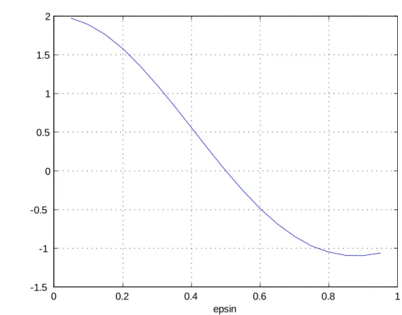 Figure 12: Re f ( )g with ( ) = 2S 0 S 1 S 1 of ASR demodulation scheme when is from 0 to 1.