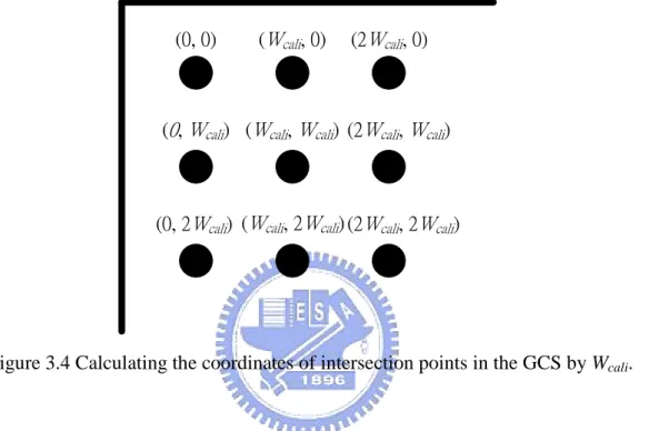 Figure 3.4 Calculating the coordinates of intersection points in the GCS by W cali .