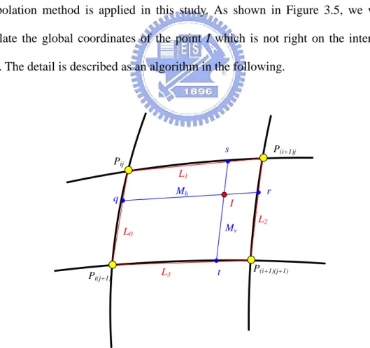Figure 3.5 Calculating the coordinates of a non-intersection point by interpolation.
