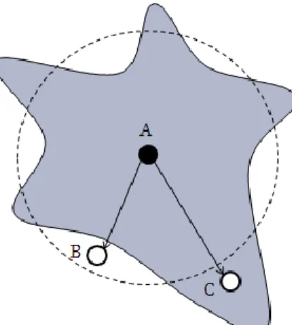 Figure  2:  The  transmission  ranges  of  shadowing  model  and  the  deterministic  propagation model