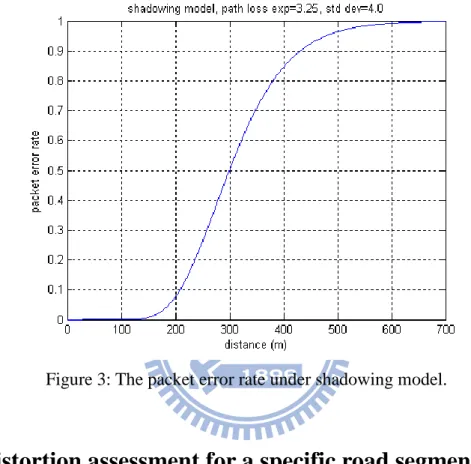 Figure 3: The packet error rate under shadowing model. 