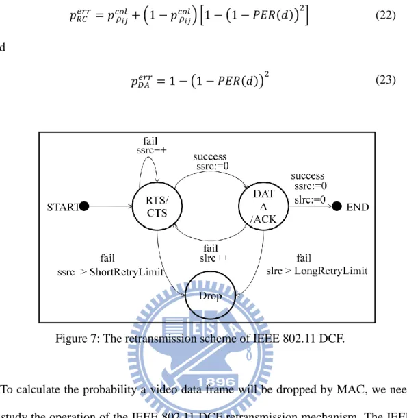 Figure 7: The retransmission scheme of IEEE 802.11 DCF.