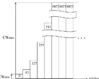Figure  8:  Possible  contention  window  size  by  applying  binary  exponential  backoff  algorithm