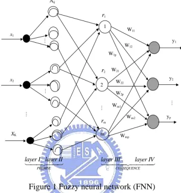 Figure 1 Fuzzy neural network (FNN) 
