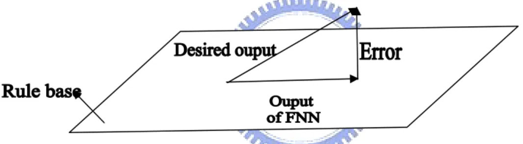 Figure 2 Relationship of rule base, desired output, error and output of FNN. 