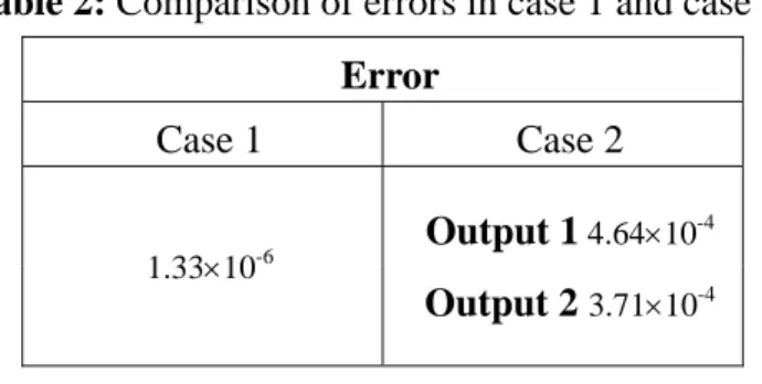 Table 2: Comparison of errors in case 1 and case 2  Error 