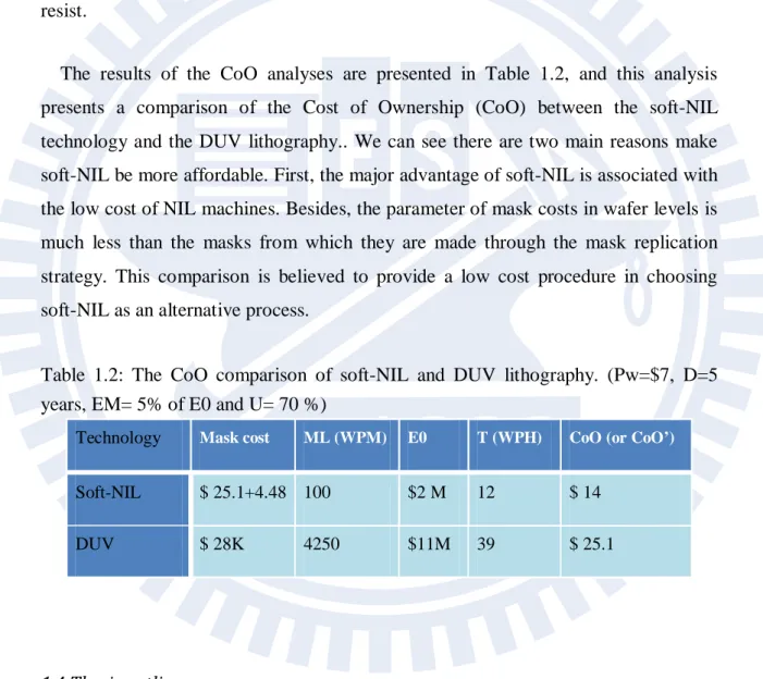 Table 1.2: The CoO comparison of soft-NIL and DUV lithography. (Pw=$7, D=5  years, EM= 5% of E0 and U= 70 %) 