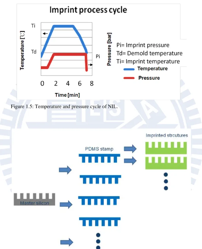 Figure 1.5: Temperature and pressure cycle of NIL. 