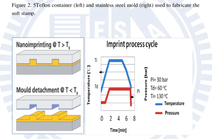 Figure 2.6: Schematics of the imprint process (left) [2-2] and the temperature/pressure  cycle (right)