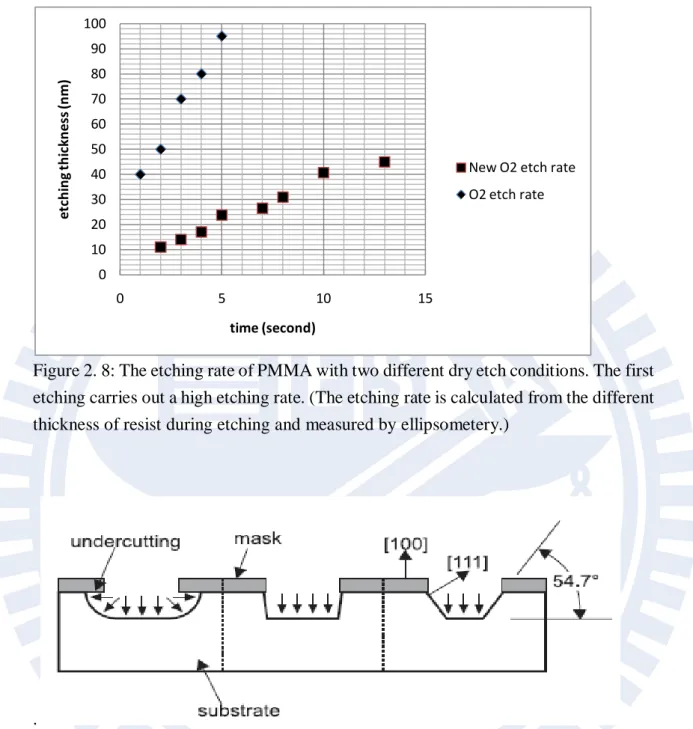Figure 2. 8: The etching rate of PMMA with two different dry etch conditions. The first  etching carries out a high etching rate