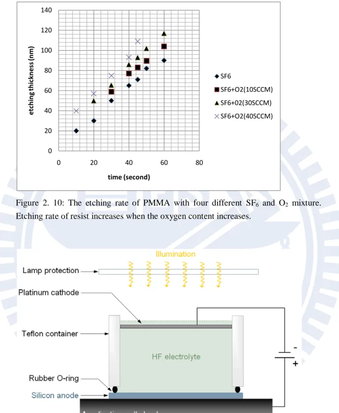 Figure 2. 10:  The  etching rate of PMMA with four different SF 6   and O 2   mixture