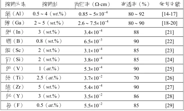 表 2-3. 已發表摻雜於 ZnO 之不同摻雜元素。  摻雜元素  摻雜量  電阻率（Ω⋅cm）  穿透率（%）  參考文獻 鋁（Al）  0.5 ∼ 4（wt.%）  0.85 ∼ 5×10 −4  80 ∼ 92  [14-17]  鎵（Ga）  2 ∼ 5（wt.%）  2.6 ∼ 7.5×10 −4  80 ∼ 90  [18-20]  銦（In）  3（wt.%）  3.4×10 −4 88 [21]  硼（B） 0.8（wt.%）  6.5×10 −3 90 [22]  鍶（Sc）  2（wt.