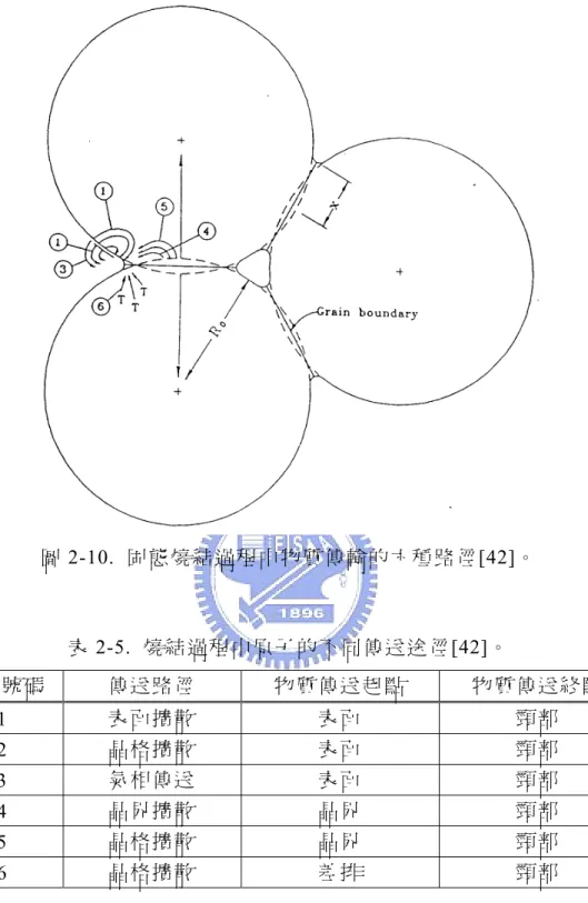 圖 2-10.  固態燒結過程中物質傳輸的六種路徑[42]。  表 2-5.  燒結過程中原子的不同傳送途徑[42]。  機 構 號 碼 傳 送 路 徑 物 質 傳 送 起 點 物 質 傳 送 終 點 1  表 面 擴 散 表 面  頸 部  2  晶 格 擴 散 表 面  頸 部  3  氣 相 傳 送 表 面  頸 部  4  晶 界 擴 散 晶 界  頸 部  5  晶 格 擴 散 晶 界  頸 部  6  晶 格 擴 散 差 排  頸 部 