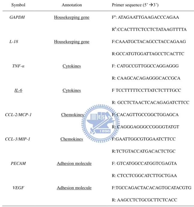 Table 1. Primer sequences 