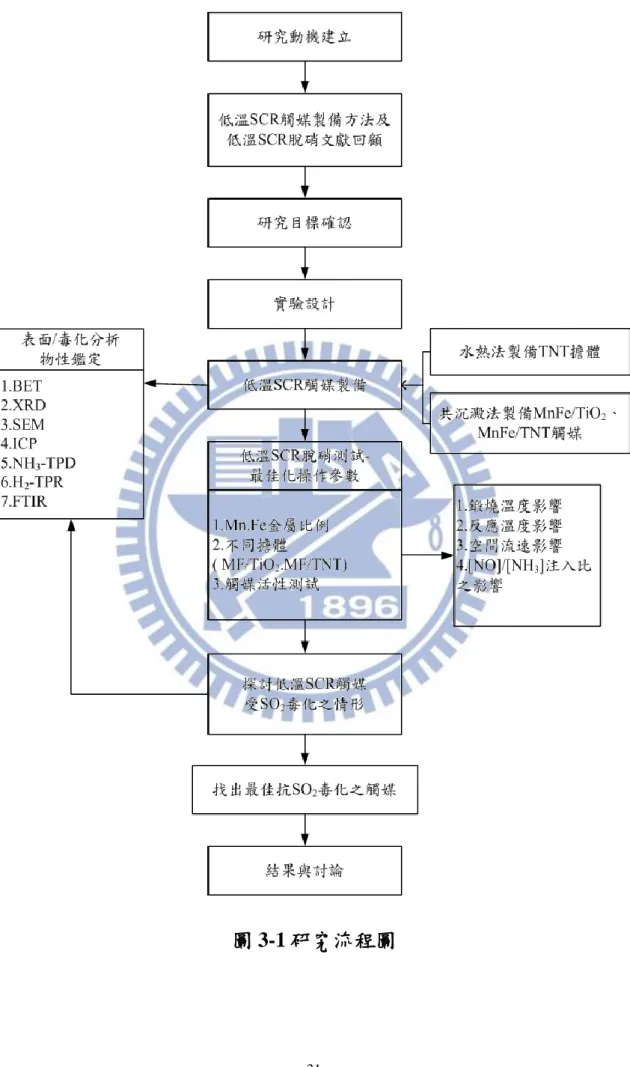 圖 3-1 研究流程圖 