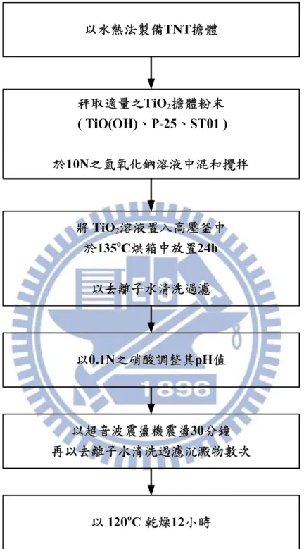 圖 3-2  水熱法之 TNT 擔體製備流程 