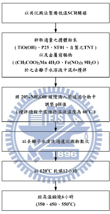 圖 3-3  共沉澱法之觸媒製備流程 