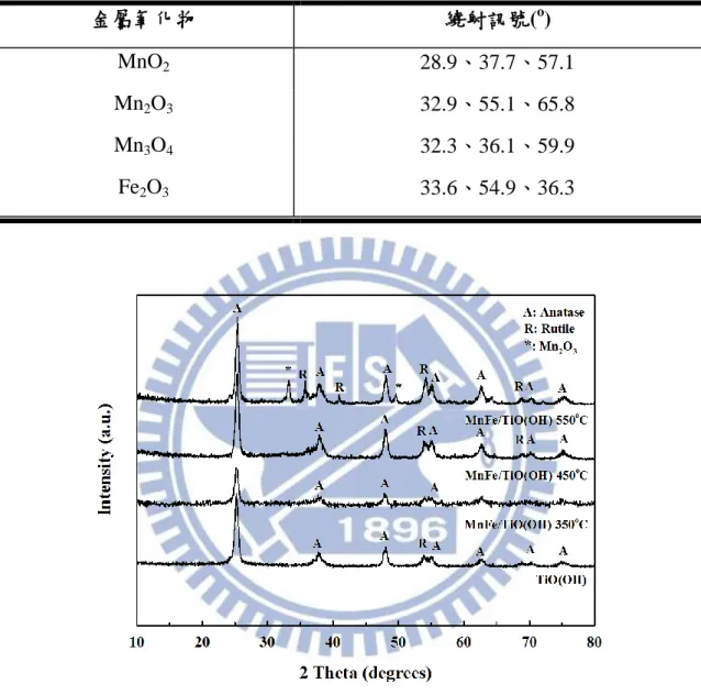 表 4-2    Mn、Fe 金屬氧化物之繞射訊號 (Pena et al. 2004；Chen et al. 2012)
