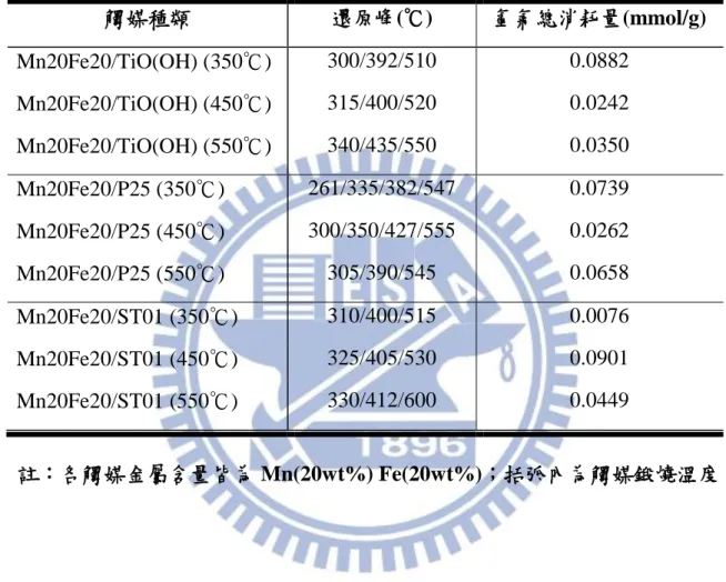 表 4-6    TPR 文獻中金屬還原位置 (Chen et al. 2012；Ettireddy et al. 2007)